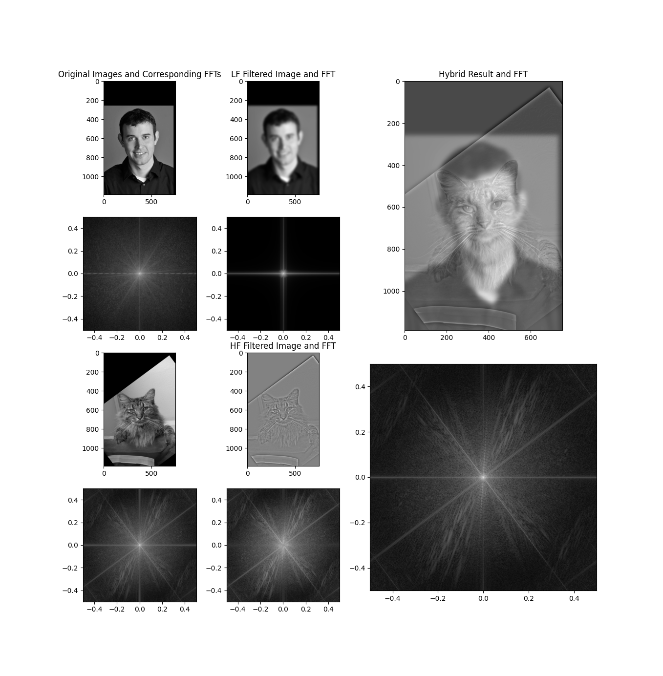 Frequency Analysis